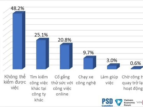 Chỉ 2% người lao động mất việc tiếp cận được các gói hỗ trợ của Chính phủ