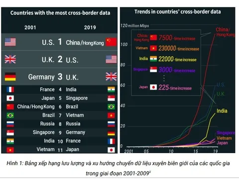 Việt Nam tăng trưởng cao nhất về luân chuyển dữ liệu xuyên biên giới