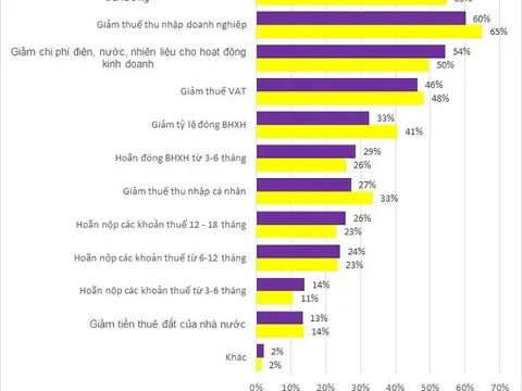 Mới chỉ có 17% doanh nghiệp tiếp cận được nguồn vốn vay ưu đãi của Chính phủ