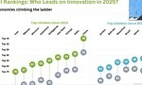 Việt Nam duy trì xếp hạng 44 về chỉ số Đổi mới sáng tạo toàn cầu 2025