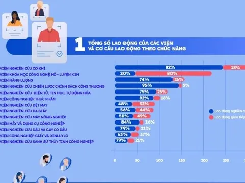 Các viện nghiên cứu thuộc Bộ Công Thương: Khẳng định năng lực trong nghiên cứu khoa học và chuyển giao công nghệ