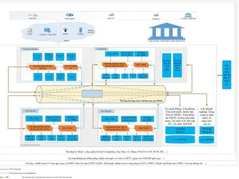 Hướng dẫn kết nối và chia sẻ dữ liệu qua nền tảng tích hợp, chia sẻ dữ liệu quốc gia