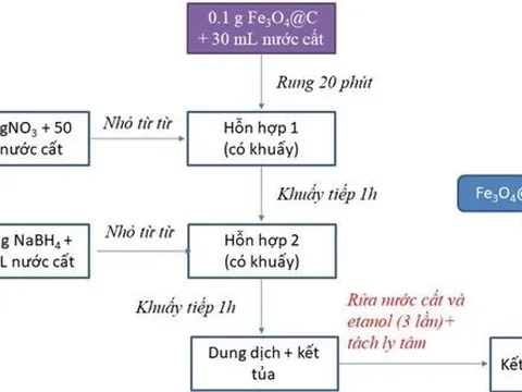 Nghiên cứu chế tạo, tính chất của các vật liệu nano phức hợp từ tính có cấu trúc lõi-vỏ MFe2O4@F@Ag/TiO2 và khả năng ứng dụng
