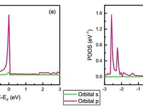 Nghiên cứu các đặc tính vật lý quan trọng của hệ thấp chiều tạo bởi vật liệu graphene và vật liệu tựa graphene bằng phương pháp nguyên lý ban đầu