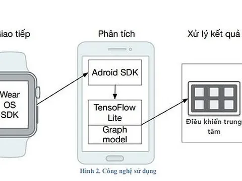 Nghiên cứu, xây dựng thử nghiệm hệ thống nhận dạng cử chỉ tay người dựa trên nền tảng IoT