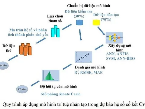 Ứng dụng trí tuệ nhân tạo trong dự báo biến đổi địa môi trường khi xây dựng tuyến đường cao tốc ven biển đoạn Hải Phòng - Ninh Bình