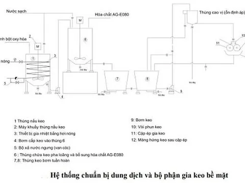 Hoàn thiện công nghệ và thiết bị sản xuất giấy chống thấm dầu mỡ dùng cho bao gói thực phẩm khô