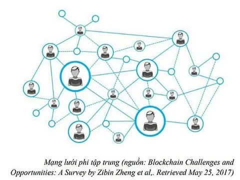 Nghiên cứu ứng dụng của công nghệ Blockchain trong định danh điện tử