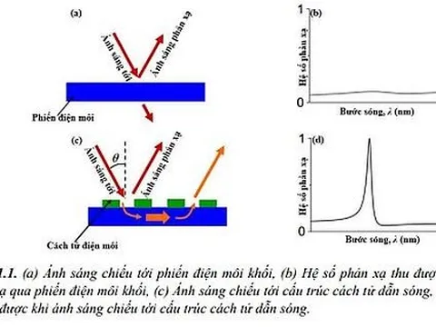 Nghiên cứu ảnh hưởng của tham số cấu trúc lên đặc tính và hiệu năng làm việc của linh kiện quang tử cấu trúc mirco và nano