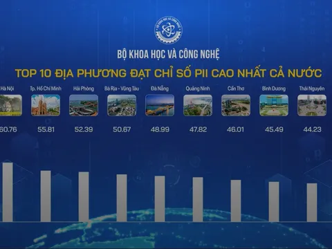 10 địa phương dẫn đầu trụ cột về vốn con người và nghiên cứu phát triển